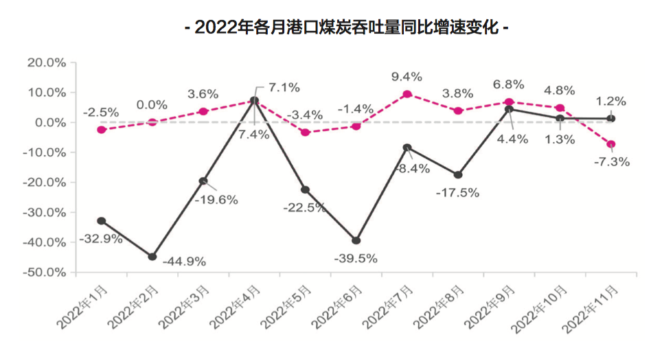 【預(yù)測(cè)】2023年，中國港口吞吐量會(huì)恢復(fù)嗎？