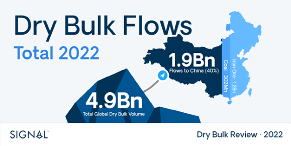 2022年干散貨市場概覽，2023年市場展望