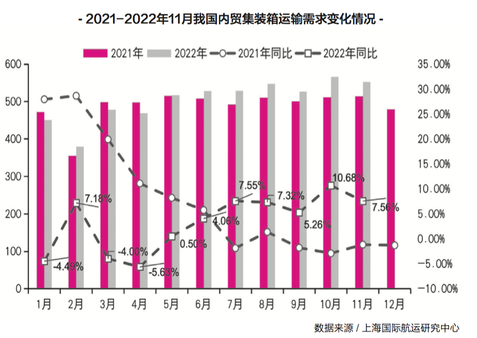 【預(yù)測】2023年，內(nèi)貿(mào)集運市場再度面臨嚴(yán)峻挑戰(zhàn)！