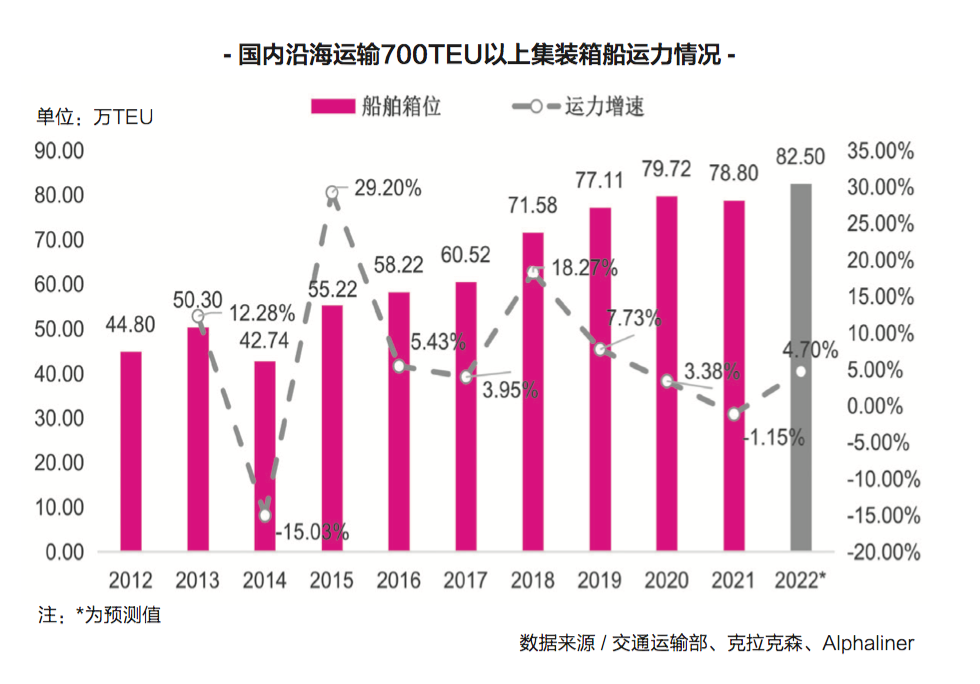 【預(yù)測】2023年，內(nèi)貿(mào)集運市場再度面臨嚴(yán)峻挑戰(zhàn)！