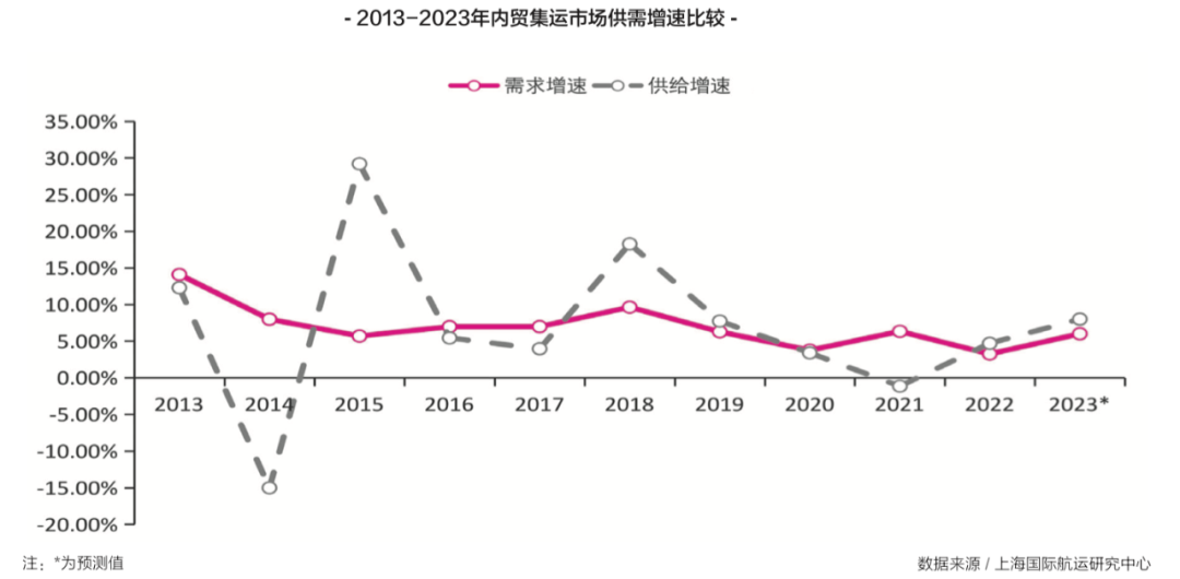 【預(yù)測】2023年，內(nèi)貿(mào)集運市場再度面臨嚴(yán)峻挑戰(zhàn)！
