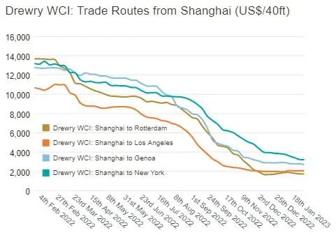 亞歐航線運價跌至三位數(shù)，但這一航線運價一周上漲35%！