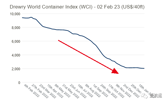 船公司搶貨殺紅眼！春節(jié)后歐洲市場最低海運費迅速跌破1000美元關口
