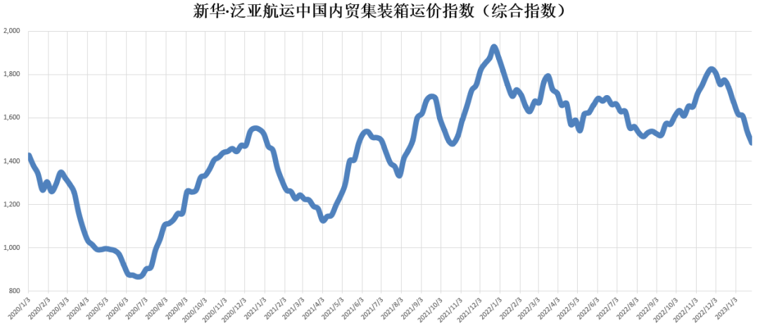 【內(nèi)貿(mào)】最新新華·泛亞航運中國內(nèi)貿(mào)集裝箱運價指數(shù)