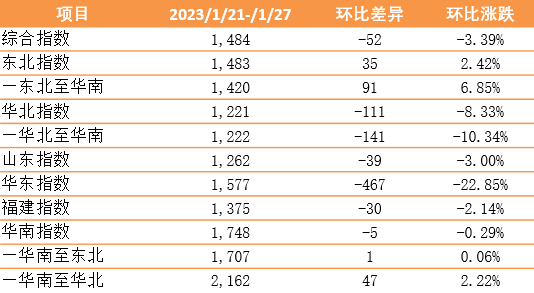 【內(nèi)貿(mào)】最新新華·泛亞航運中國內(nèi)貿(mào)集裝箱運價指數(shù)