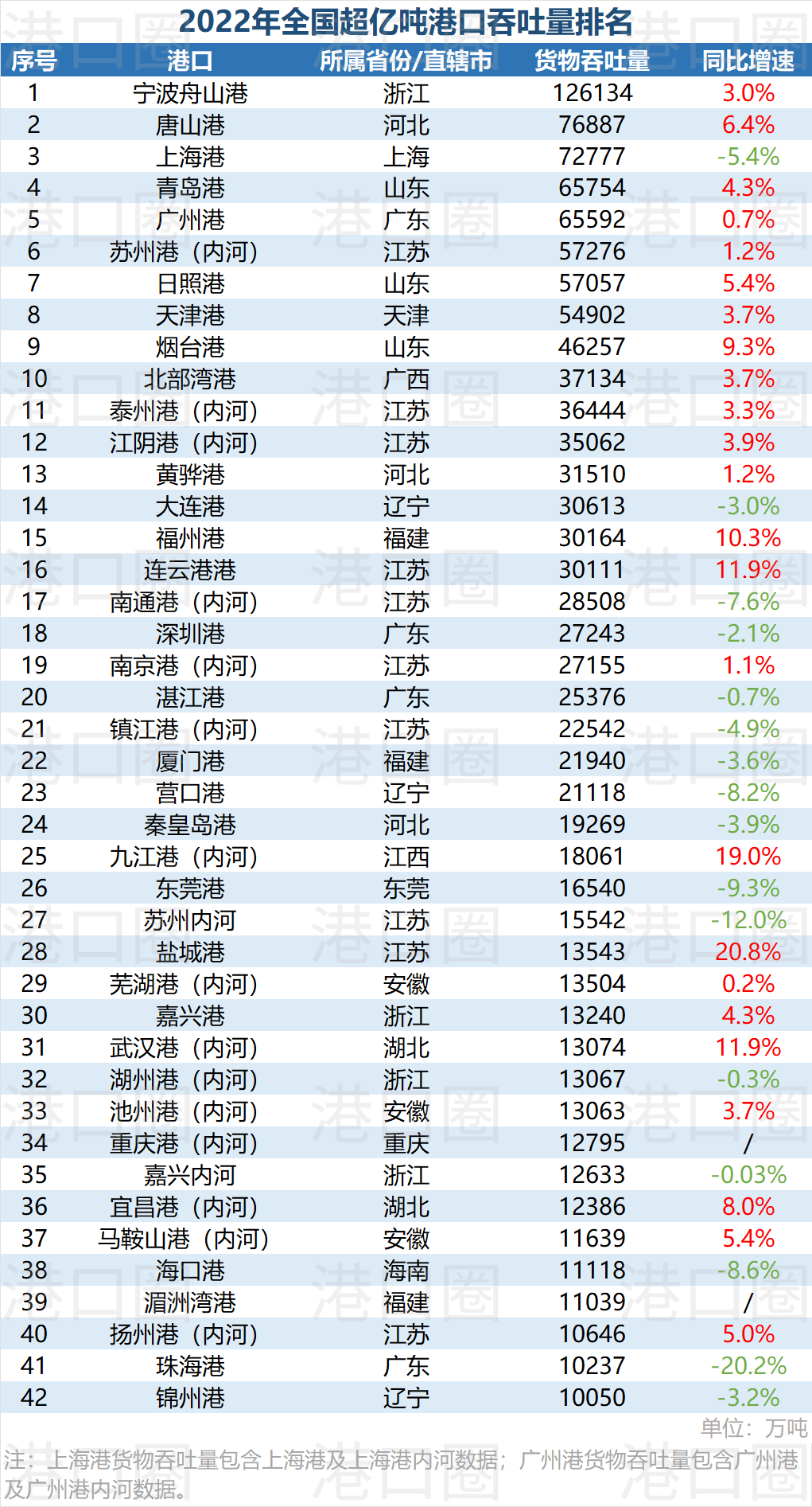 全國42座吞吐量超億噸港口，你的港口上榜了嗎？