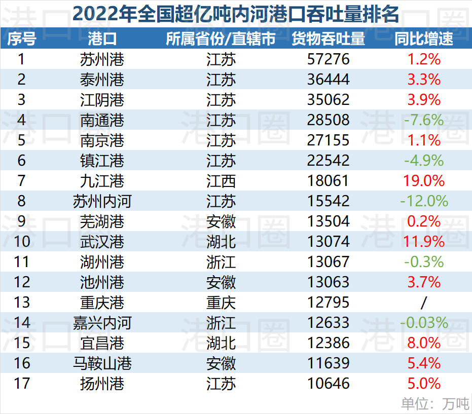 全國42座吞吐量超億噸港口，你的港口上榜了嗎？