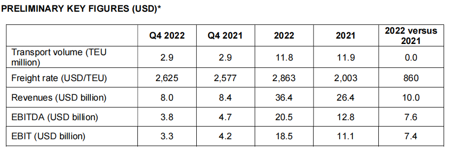 赫伯羅特公布2022年強(qiáng)勁業(yè)績(jī)，表現(xiàn)出較強(qiáng)韌性