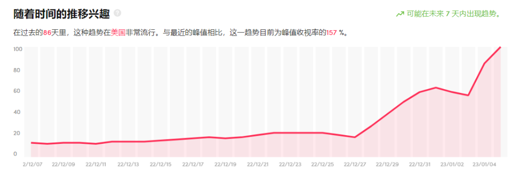 搜索熱度高出峰值169%！TikTok情人節(jié)爆品大預(yù)測(cè)