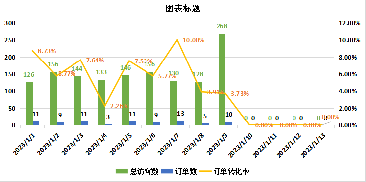 突發(fā)！亞馬遜BR報告出bug？暴漲的流量，跌瘋的單量