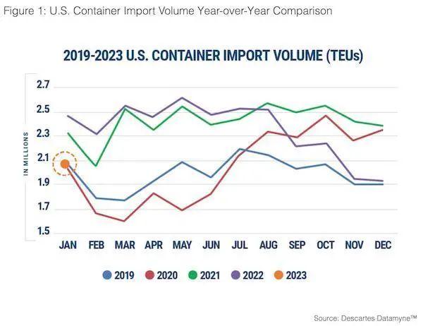 美線回暖？美國1月集裝箱量回升7.2%