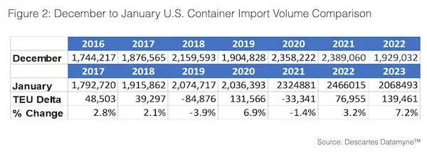 美線回暖？美國1月集裝箱量回升7.2%