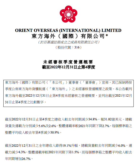 東方海外2022年總收入同比增長(zhǎng)19.1%