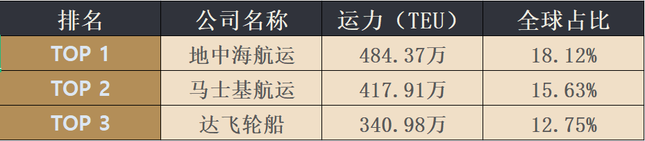 最新四月全球班輪公司運(yùn)力百?gòu)?qiáng)名單新鮮出爐！