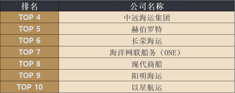 最新四月全球班輪公司運(yùn)力百?gòu)?qiáng)名單新鮮出爐！