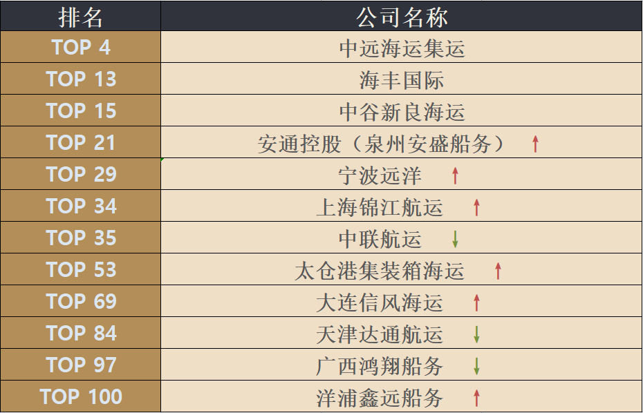 最新四月全球班輪公司運(yùn)力百?gòu)?qiáng)名單新鮮出爐！