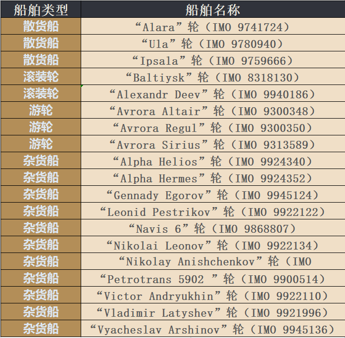 何時(shí)結(jié)束？美國(guó)加碼制裁，涉及俄羅斯三家航運(yùn)公司及19艘船舶