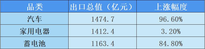 外貿數據新鮮出爐！一季度開局穩(wěn)中向好，黑馬竟是這類產品？