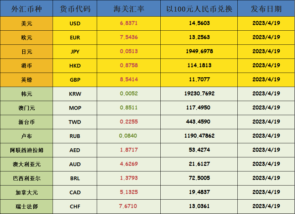匯率更新！海關(guān)總署公布5月最新匯率！