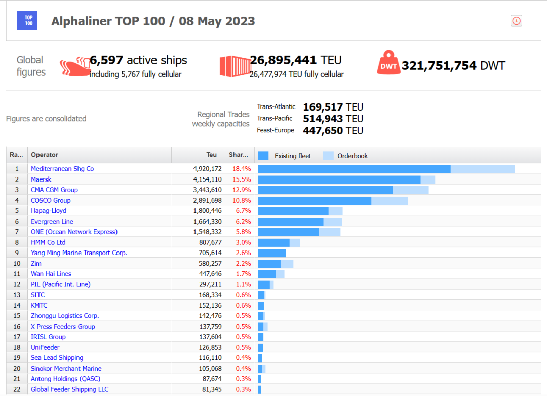 最新運力榜出爐！地中海穩(wěn)居第一，馬士基緊隨其后
