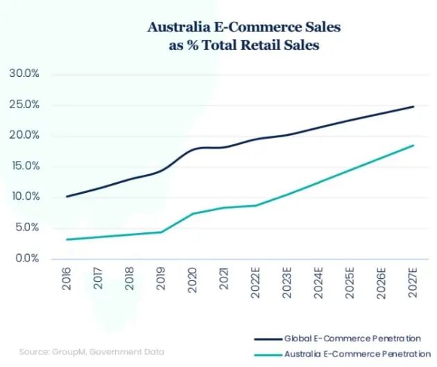 澳大利亞電商增長(zhǎng)放緩，多個(gè)熱銷品類表現(xiàn)不佳