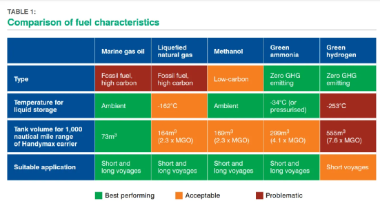 綠色氨適合航運(yùn)脫碳嗎？