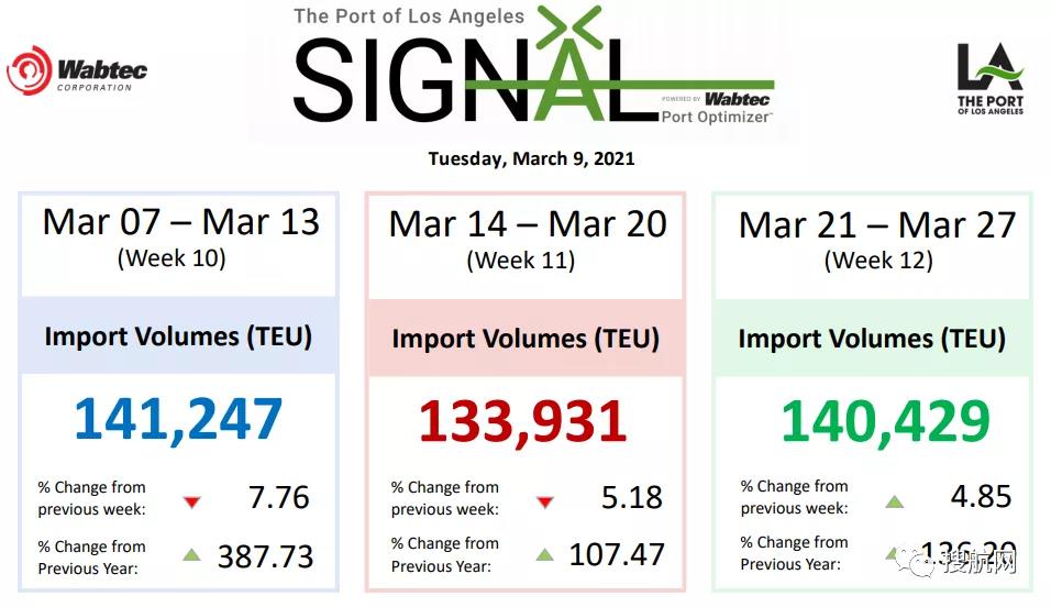 漫長等待船期無法恢復(fù)，馬士基和MSC削減亞洲-美國服務(wù)，不再掛靠美西港口！