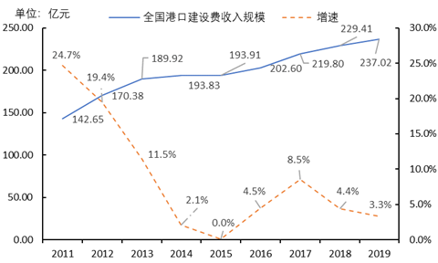 港建費(fèi)究竟是個什么費(fèi)？取消它合理嗎？ 