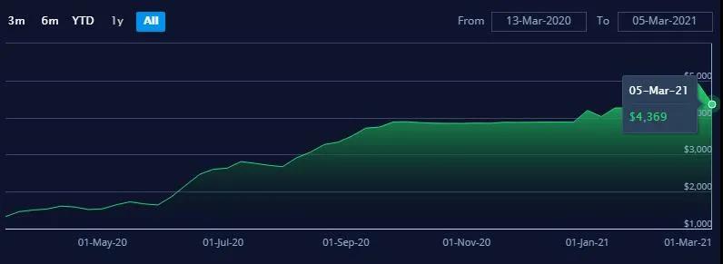 你要的降價來了！主干航線運(yùn)價下滑，亞歐線一個月跌8.3%，北美線一周跌11.2%！