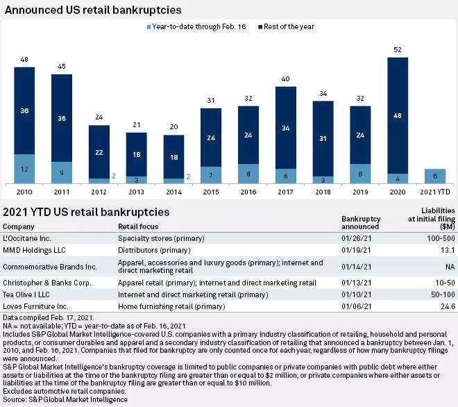 美國零售業(yè)今年或再倒閉1萬家！這些企業(yè)危險了！  