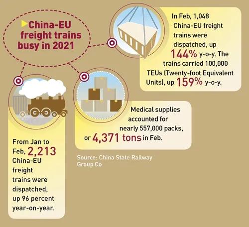 1-2月，中歐班列開行量躍升96％！成為困難時期跨境運輸穩(wěn)定支柱