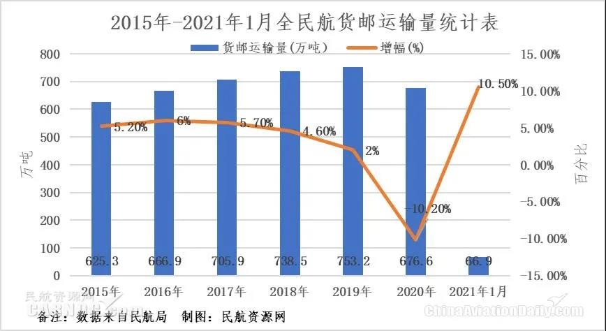 2021年開局我國航空貨運強勢增長 或迎來最佳發(fā)展機遇