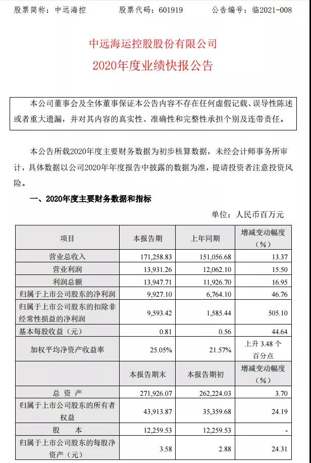 賺得盆滿缽滿！利潤大漲505.1%！60%！這兩家船公司2020年利潤大增！