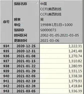 港口集裝箱吞吐量同比增長37.2% 家電、智能音箱等出口爆單