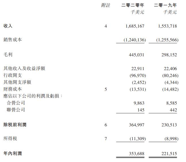 海豐國際2020年利潤增長近60%！