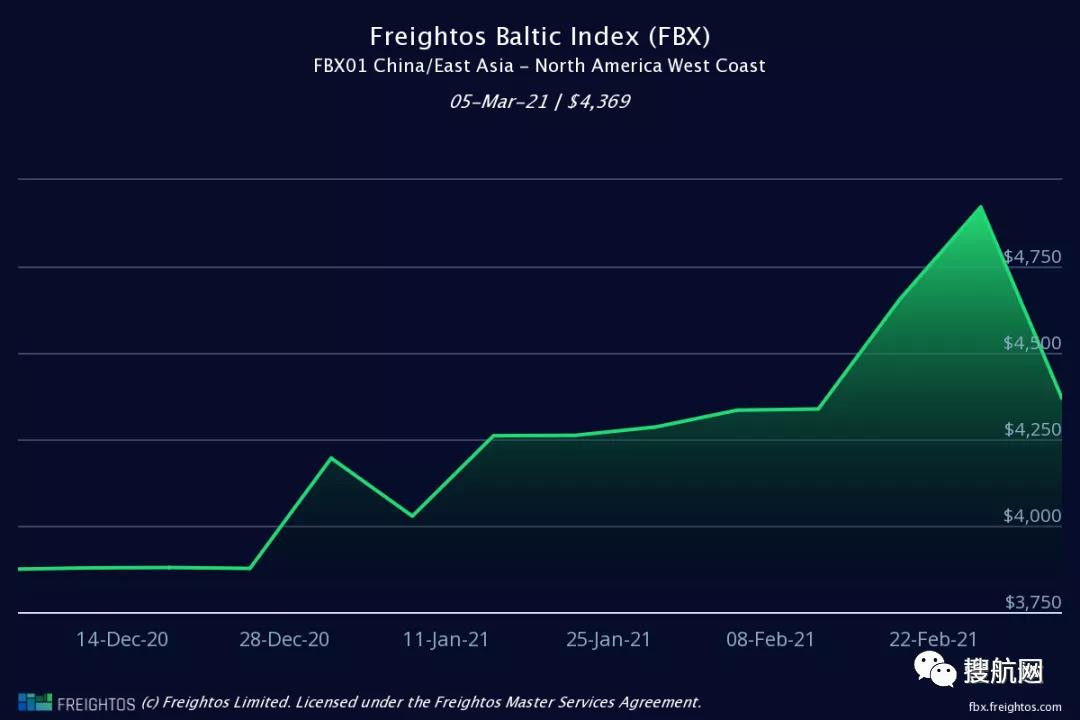 跌了！集裝箱運費自疫情開始以來首次急劇下降，但預計仍保持在高位