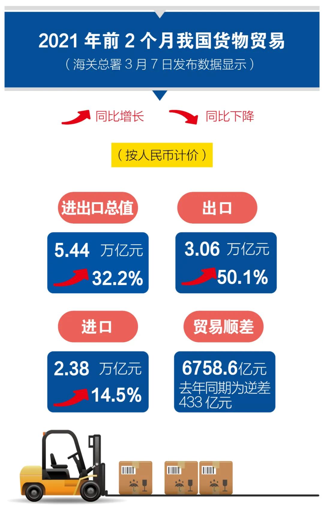 一圖看懂我國2021年前2個(gè)月外貿(mào)進(jìn)出口