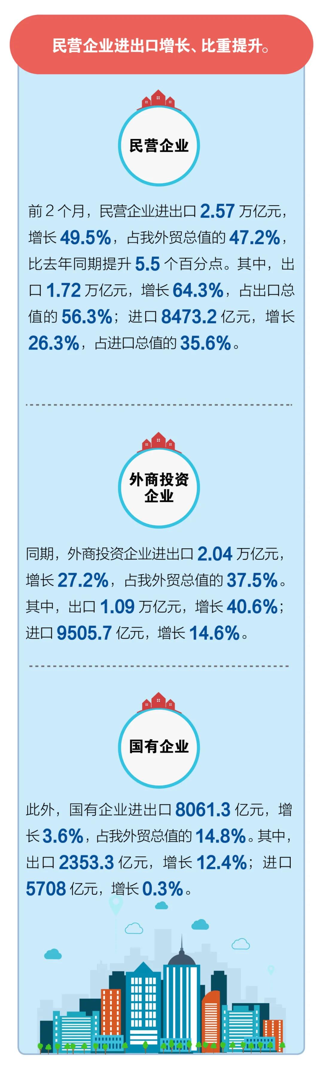 一圖看懂我國2021年前2個(gè)月外貿(mào)進(jìn)出口
