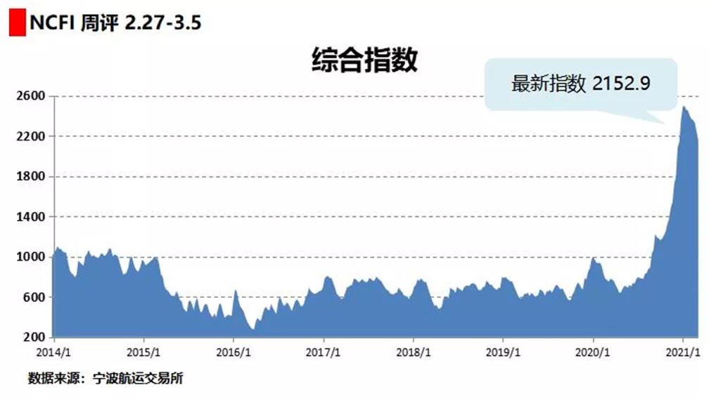 海上絲路指數(shù)：市場(chǎng)運(yùn)力供大于求 多數(shù)航線運(yùn)價(jià)下跌 