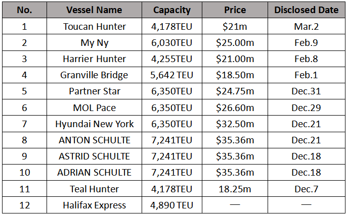 萬海航運買入第12艘集裝箱船！
