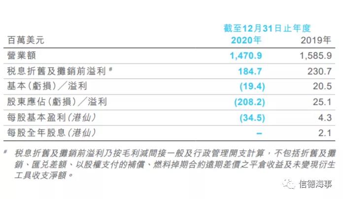 太平洋航運(yùn)PB去年虧了2.08億美元，但股票正在大漲！