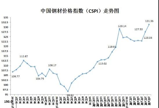 2021年以來船舶用鋼價格繼續(xù)大幅上漲