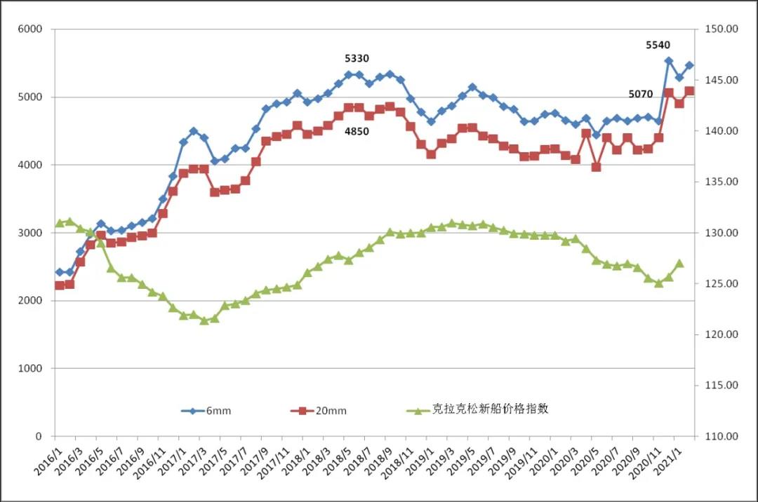 2021年以來船舶用鋼價格繼續(xù)大幅上漲