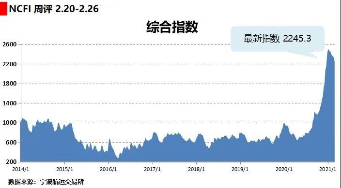 海上絲路指數(shù)：運(yùn)輸需求緩慢恢復(fù) 綜合指數(shù)繼續(xù)下跌