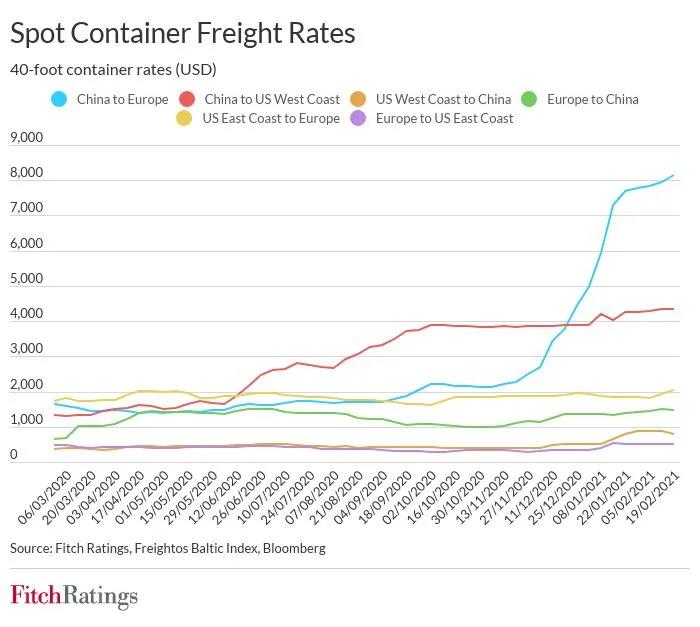海運費居高不下，短期內(nèi)仍將保持高位，合同運價水漲船高！貿(mào)易復蘇設備短缺依然存在