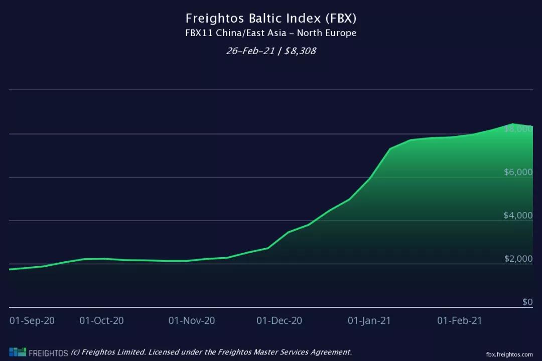 海運費居高不下，短期內(nèi)仍將保持高位，合同運價水漲船高！貿(mào)易復蘇設備短缺依然存在