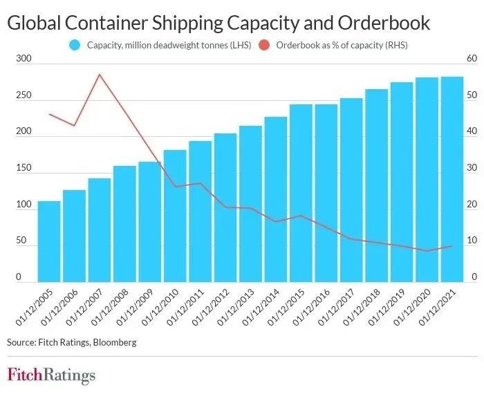 海運費居高不下，短期內(nèi)仍將保持高位，合同運價水漲船高！貿(mào)易復蘇設備短缺依然存在