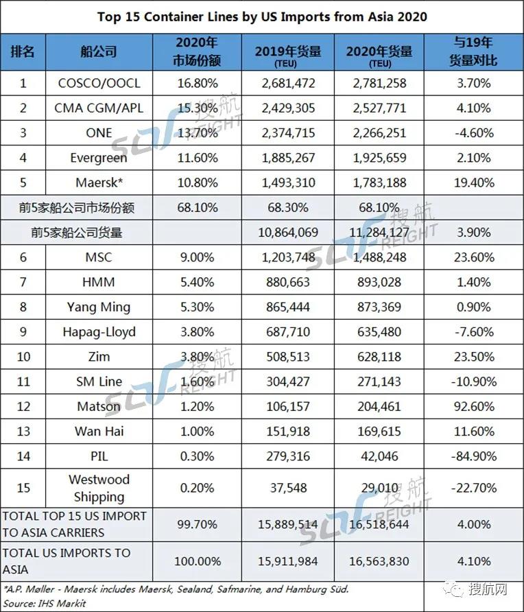 最新！美線前15大船公司貨量排名出爐，誰位居榜首？