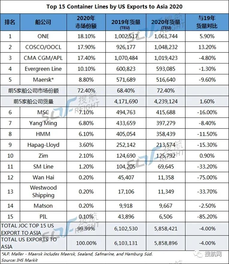 最新！美線前15大船公司貨量排名出爐，誰位居榜首？