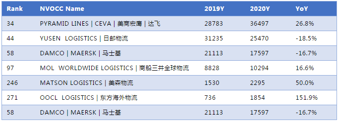 2020年度中國-美國NVOCC貨代排名300強(qiáng)！